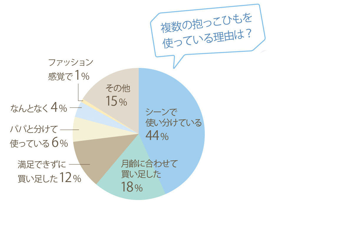 複数の抱っこ紐を使っている理由