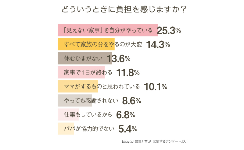 アンケートママが負担を感じる家事