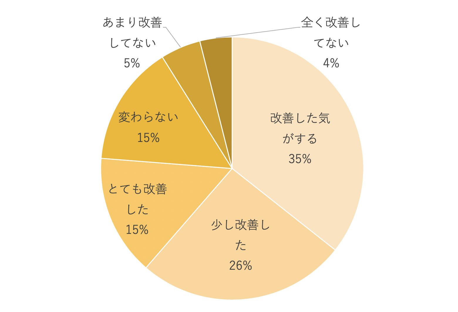 ”トリコレの効果を実感アンケート結果”