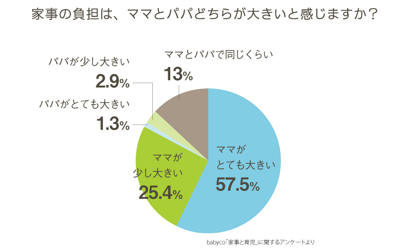ママとパパの家事負担の割合